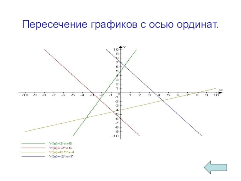 2 точку пересечения осей. Пересечение с осью ординат. Пересечение Графика с осью ординат. Пересечение Графика с осями. Координаты точки пересечения Графика с осью ординат.