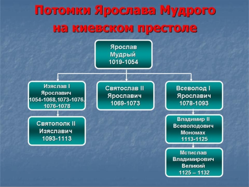 Потомки ярослава мудрого схема