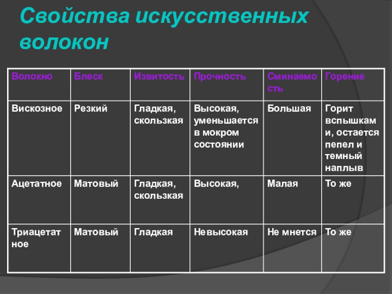 Сырье для производства искусственных волокон