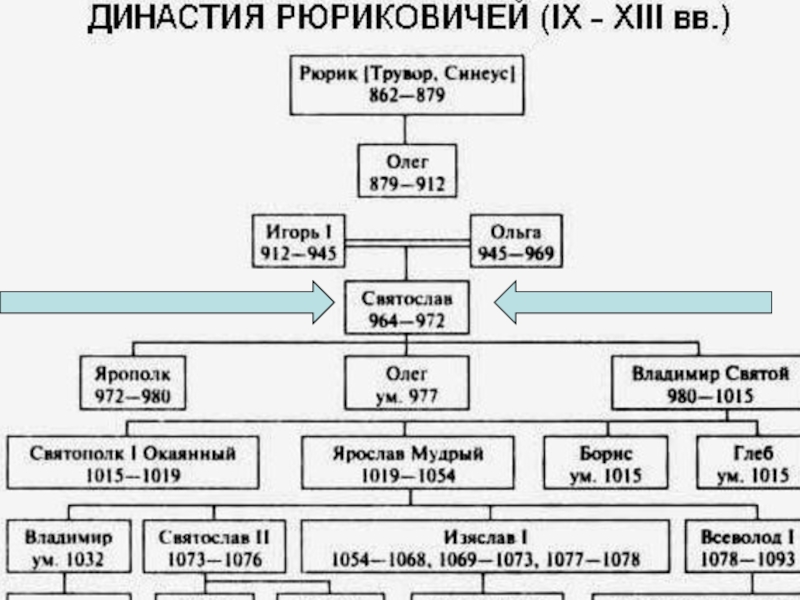 Династия рюриковичей по порядку с годами правления схема с фото