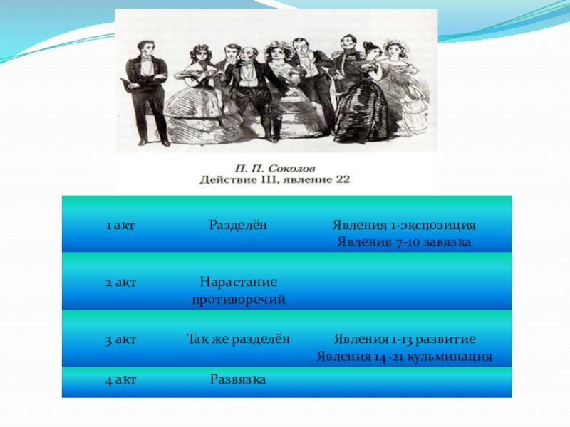 Третье действие. Завязка комедии горе от ума. Завязка в горе от ума. Горе от ума завязка кульминация развязка. Завязка кульминация в горе от ума.