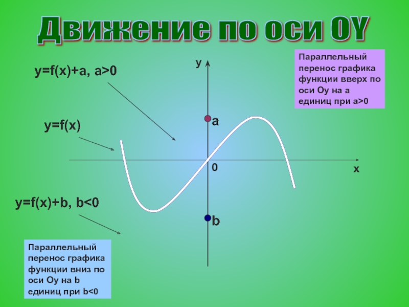 График функции вниз