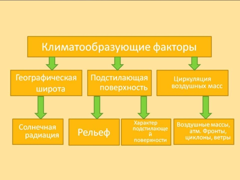 Схема климатообразующие факторы