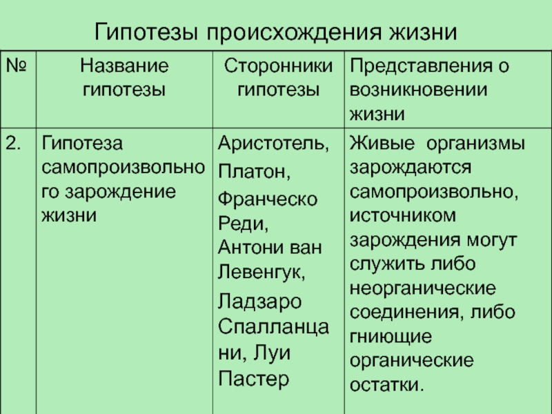 Проект возникновение жизни на земле 11 класс