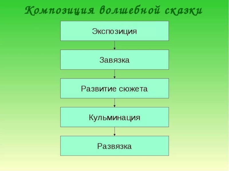 Схема волшебной сказки