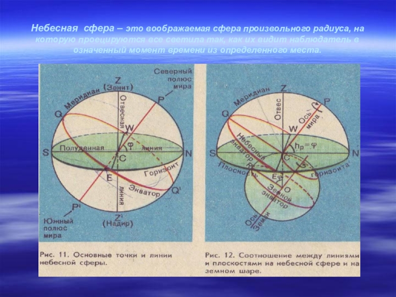 Соотнесите сферы. Точки и линии небесной сферы. Небесная сфера. Основные точки небесной сферы. Небесная сфера основные точки и линии.