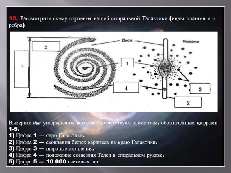 На схеме подпишите названия основных структурных элементов галактики обозначенные цифрами и