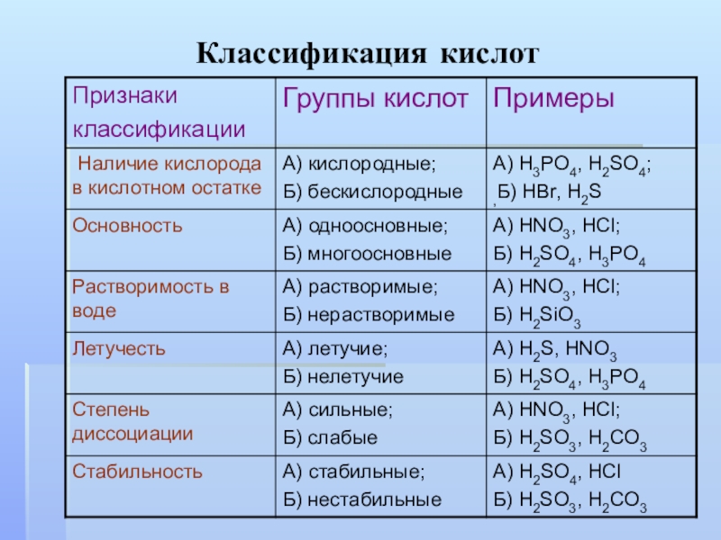 Классификация кислот соли