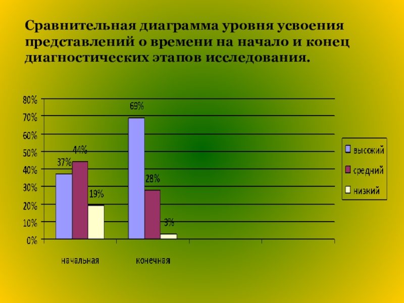 Диаграмма сравнения двух показателей