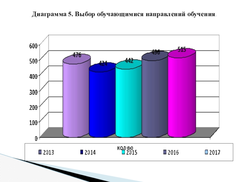 Бағанды диаграмма 5 сынып