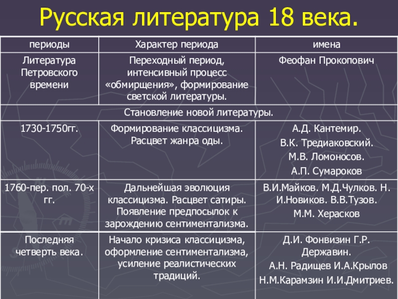 Писатели литературы 18 века