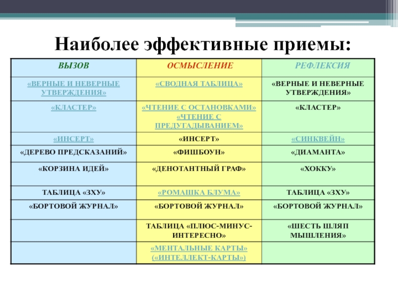 Стадия рефлексия приемы. 3 Стадии вызов осмысление рефлексия. Приемы критического мышления на стадии вызов. Фазы урока вызов осмысление рефлексия. Стадия вызова стадия осмысления стадия рефлексии.