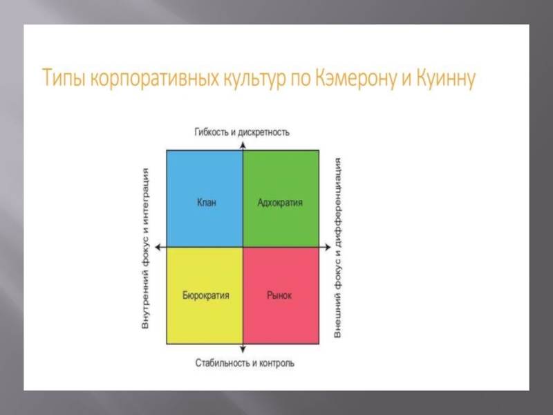 Камерон и куин. Типы корпоративной культуры. Типы корпоративной культуры организации. 5 Видов корпоративной культуры. Типы культур по Кэмерону.