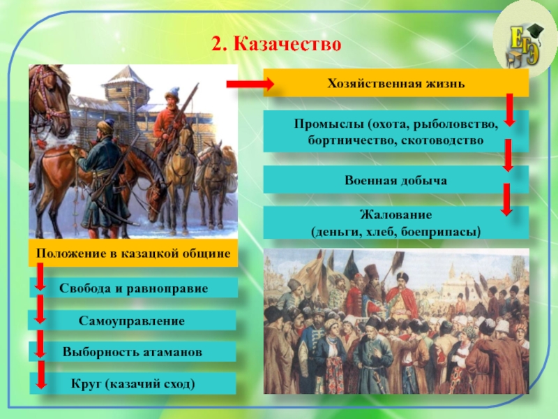 Презентация по истории 7. Территория, население и хозяйство России в начале XVI века. Население России в начале XVI века. Население России в начале 16 века. Казачество 7 класс история России.