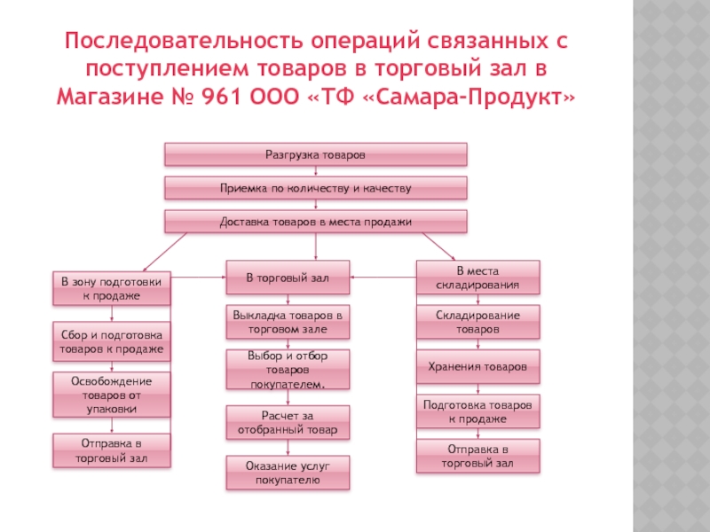 Установить соответствие операций