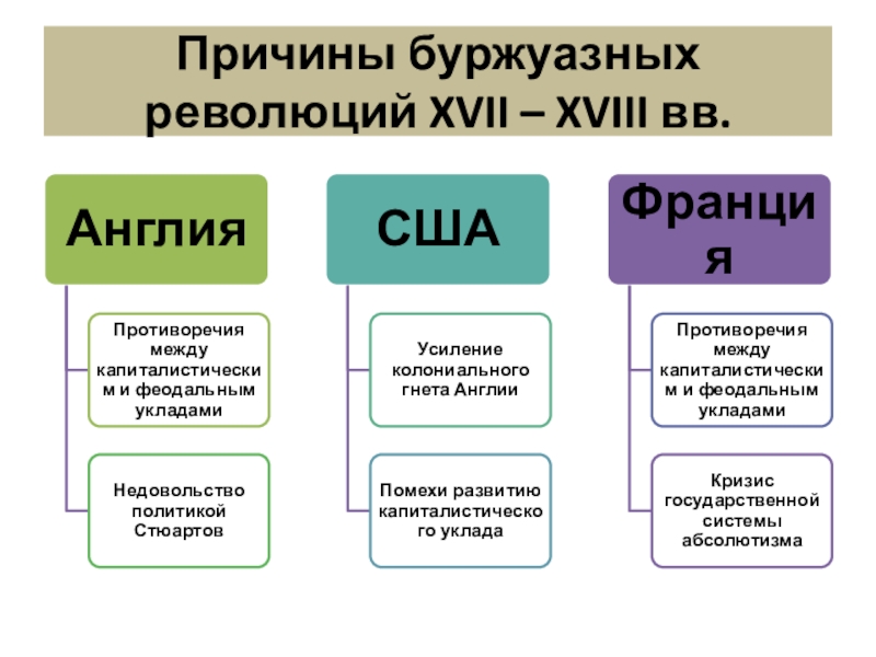 Причины буржуазной революции