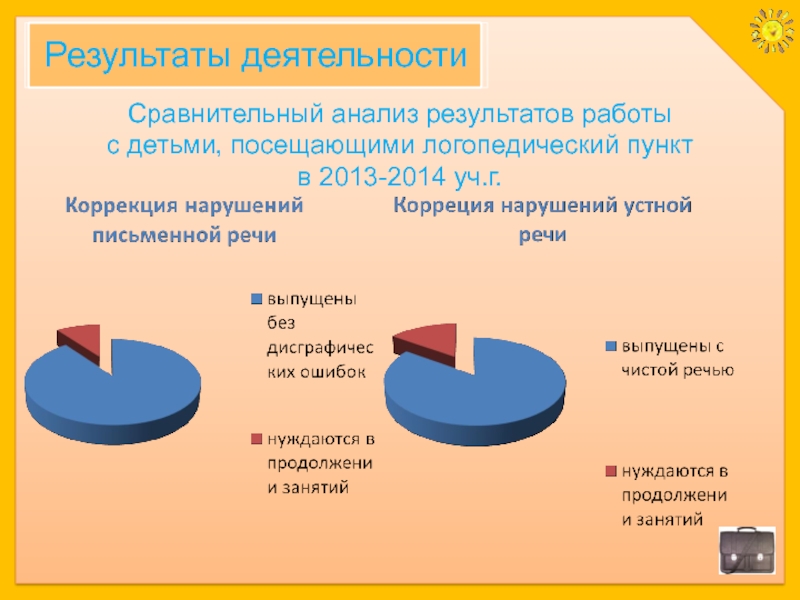 Мониторинг речь. Результаты логопедической работы. Результаты логопедической работы в школе. Динамика логопедической работы в школе. Анализ деятельности учителя логопеда в ДОУ.