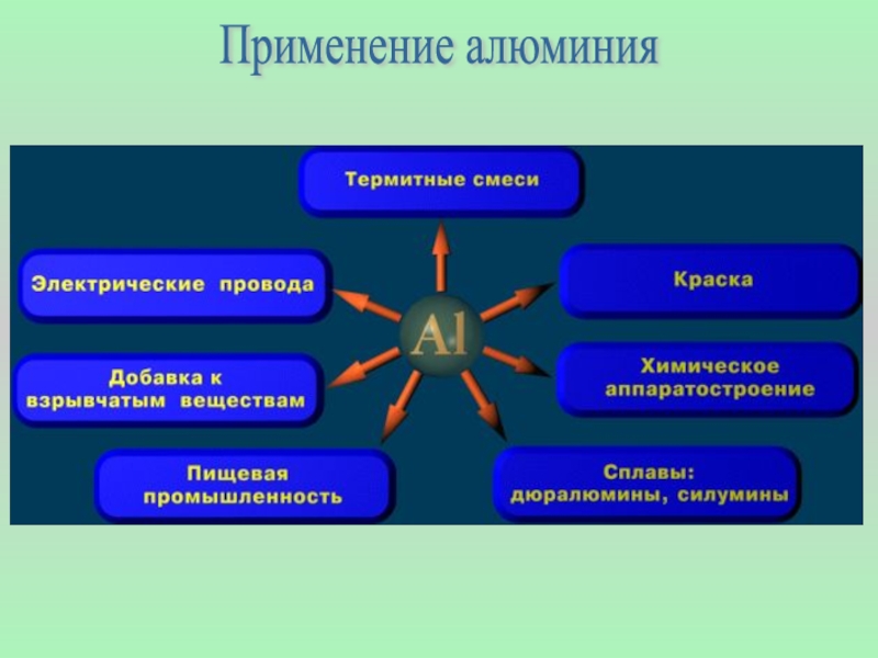 Физические свойства и области применения алюминия. Применение алюминия. Алюминий свойства и применение. Получение и применение алюминия. Презентация на тему алюминий в Электротехнике.