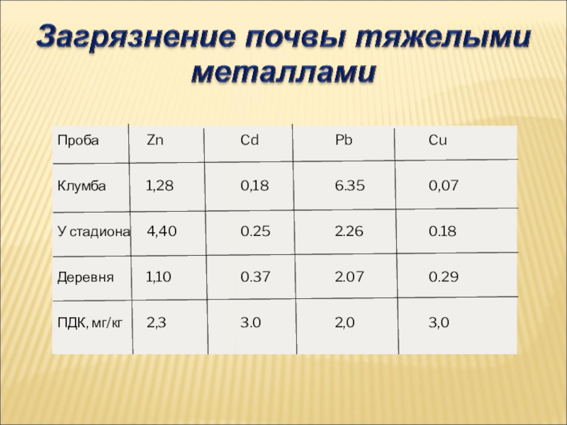 Определение металлов в почве. Тяжёлые металлы загрязняющие почву. Тяжелые металлы в почве. Тяжелые металлы загрязняющие почву таблица. Тяжелые металлы загрязняющие почву какие.