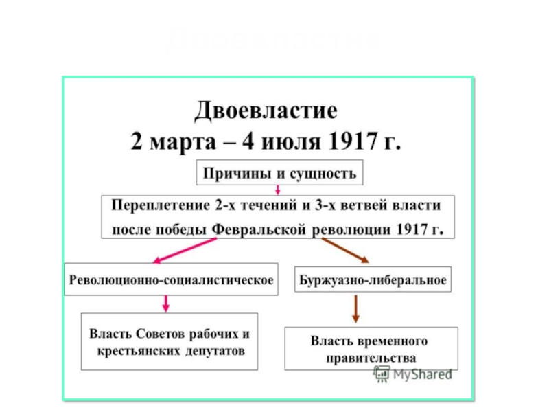 Составьте схему управления государством в период двоевластия