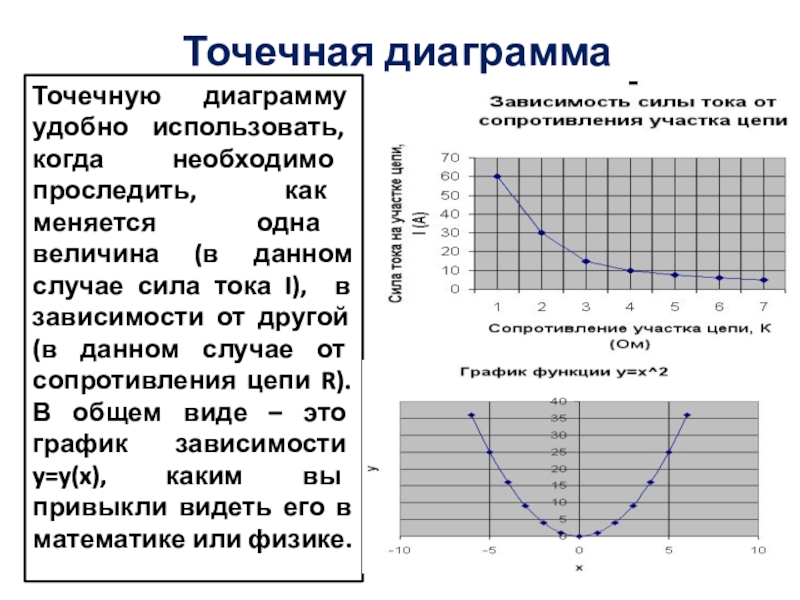 Для чего используется точечная диаграмма