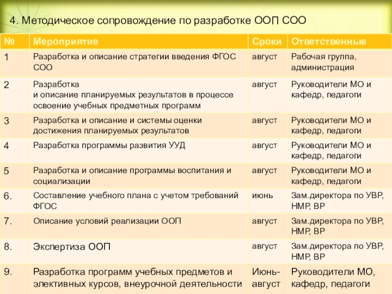 Разработка плана мероприятий по введению фгос до