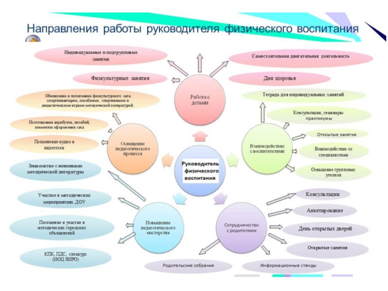 Физический руководитель. Планирование работы по физическому воспитанию. Направления работы по физическому воспитанию в школе. Руководитель физического воспитания должностные обязанности. Портфолио руководителя физического воспитания.