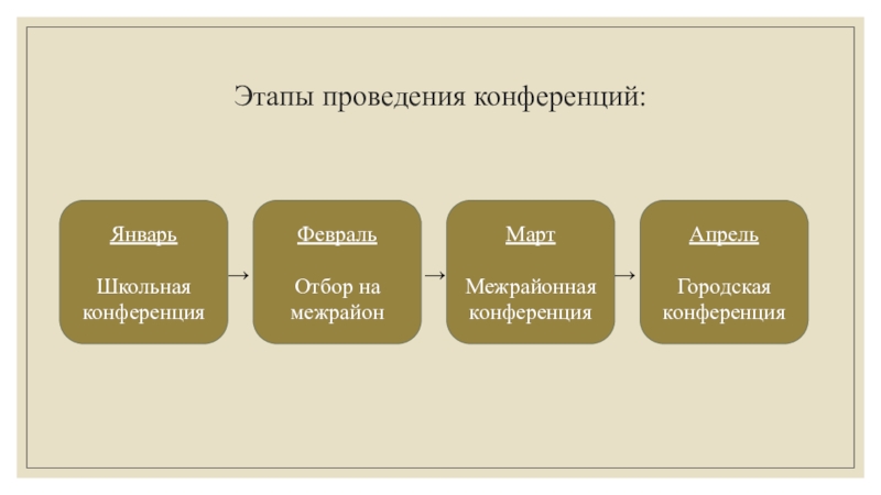 Процесс подготовки конференции. Этапы конференции. Этапы организации конференции. Этапы подготовки конференции. Организация школьной конференции этапы проведения.