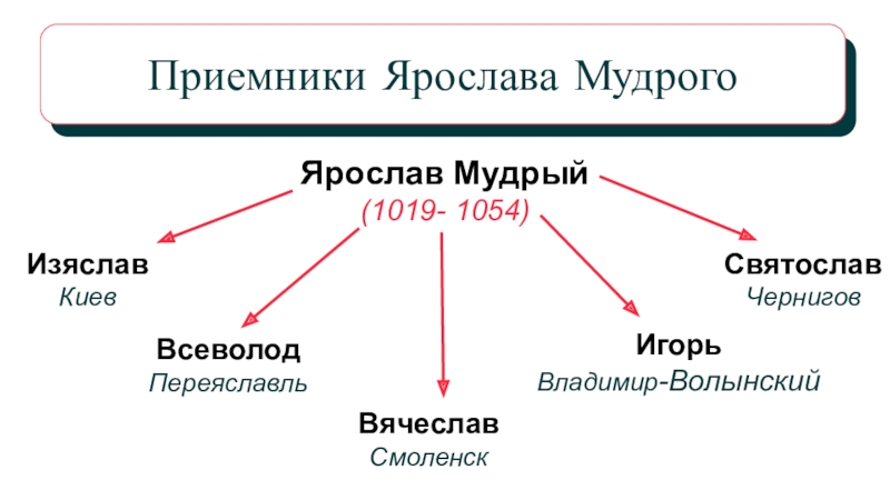 Триумвират ярославичей