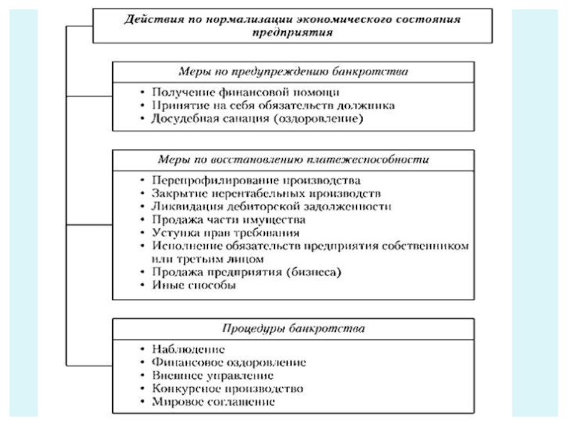 Схема этапов банкротства