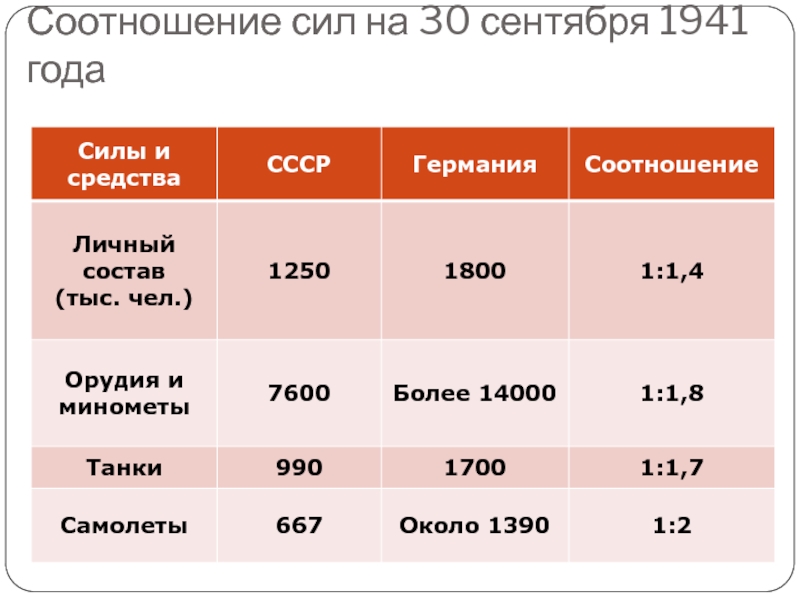 Соотношение сил. Соотношение сил в битве под Москвой. Соотношение сил в битве под Москвой 1941. Битва за Москву соотношение сил. Битва под Москвой соотношение сил сторон таблица.