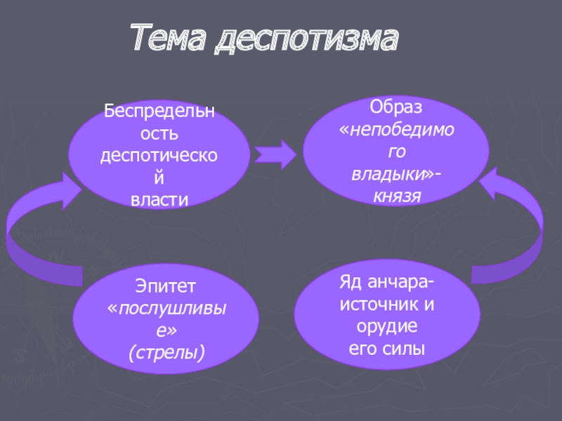 Тема стихотворения анчар. Анчар образ владыки. Анчар тема. Образ владыки в стихотворении Анчар. Послушливые стрелы средства выразительности.