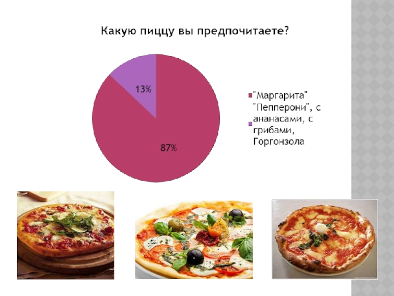 Проект пицца. Пицца для презентации. Проект пицца 3 класс. Презентация пиццерии.