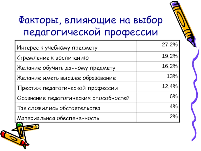 Фактор профессия. Факторы влияющие на выбор педагогических технологий. Факторы пед профессии. Факторы влияющие на выбор педагогических технологий презентация. Педагогические профессии список.