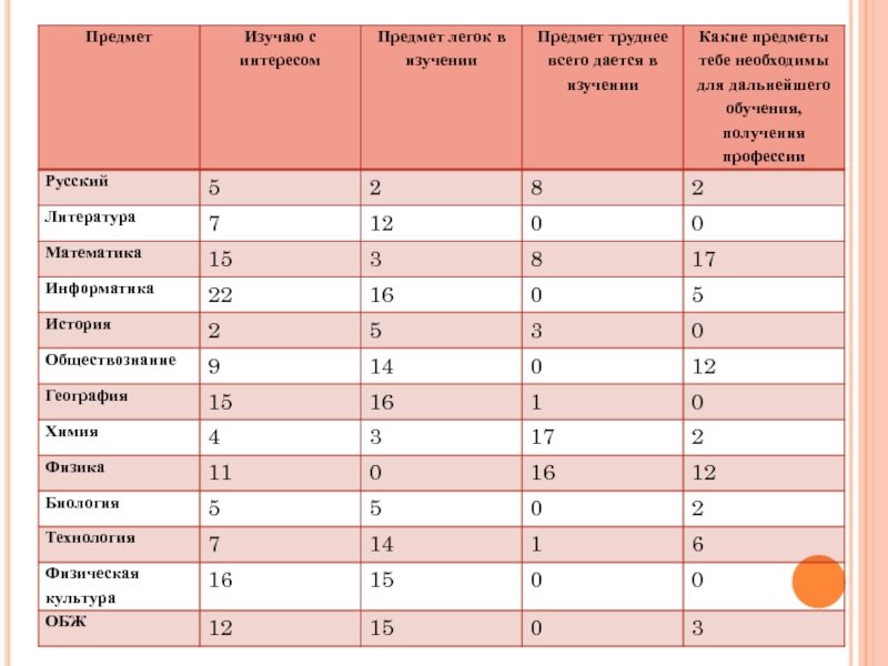 Какие предметы дают. Самый сложный предмет для изучения. Какие предметы даются легко. Какие предметы даются легче всего. Какие предметы изучают в Америке.