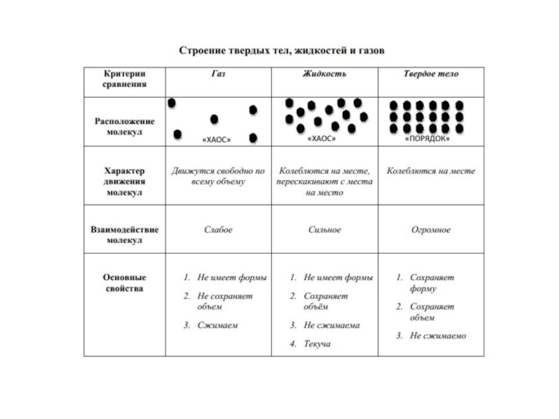Характер движения частиц. Строение газообразных жидких и твердых тел таблица. Таблица строение вещества твёрдое тело жидкость ГАЗ. Строение газов жидкостей и твердых тел таблица. Твердое тело жидкость ГАЗ строение таблица.