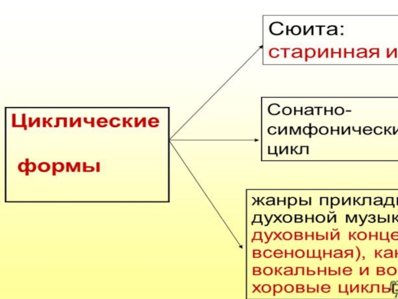 Что такое сюита. Произведения циклической формы. Циклические формы музыки. Циклический формы.сюита. Виды циклической музыки.