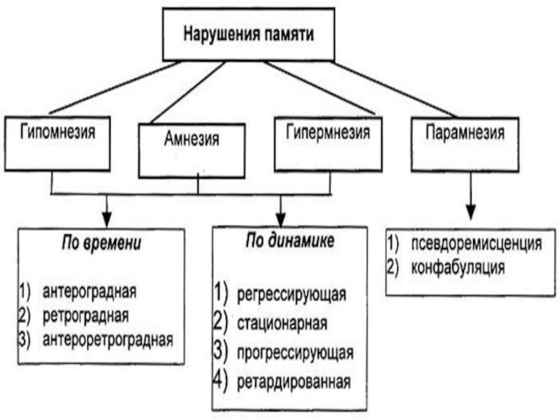 Нарушение памяти. Патология памяти схема. Нарушение памяти у детей. Структурную схему «патология памяти».. Нарушение памяти у детей таблица.