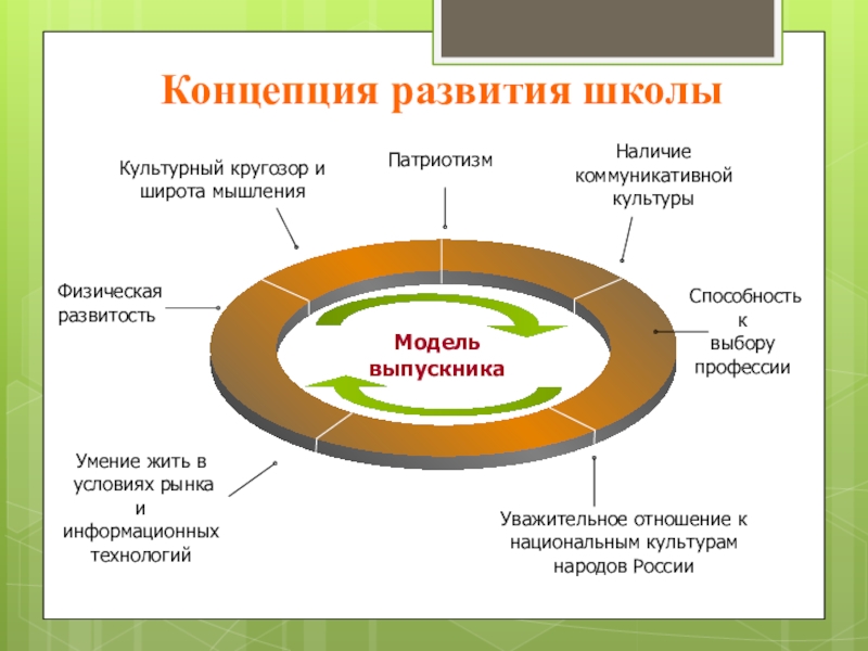 Развитие понятие системы. Стратегия развития школы. План развития школы. План развития школы презентация. Концепция развития школы.