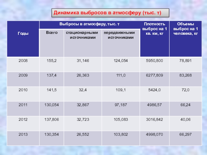 Динамика т. Динамика выбросов в атмосферу. Выбросы в атмосферу таблица. Объем выбросов в атмосферу. Динамика выбросов в атмосферу в России.