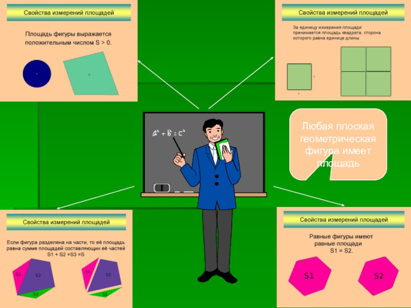 Геометрические фигуры имеющие площадь. Свойства измерения площадей. Геометрическая фигура не имеющая размеров. 2. Свойства измерения площадей фигур..