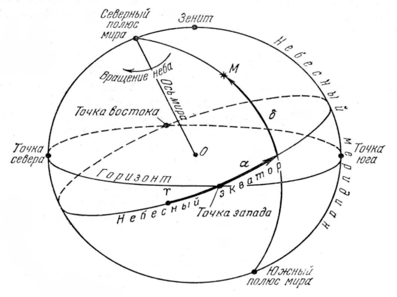 Точки небесных тел. Звездная карта небесные координаты. Карта небесной сферы астрономия. Эклиптика и Экватор на карте звездного неба. Схема небесной сферы астрономия.