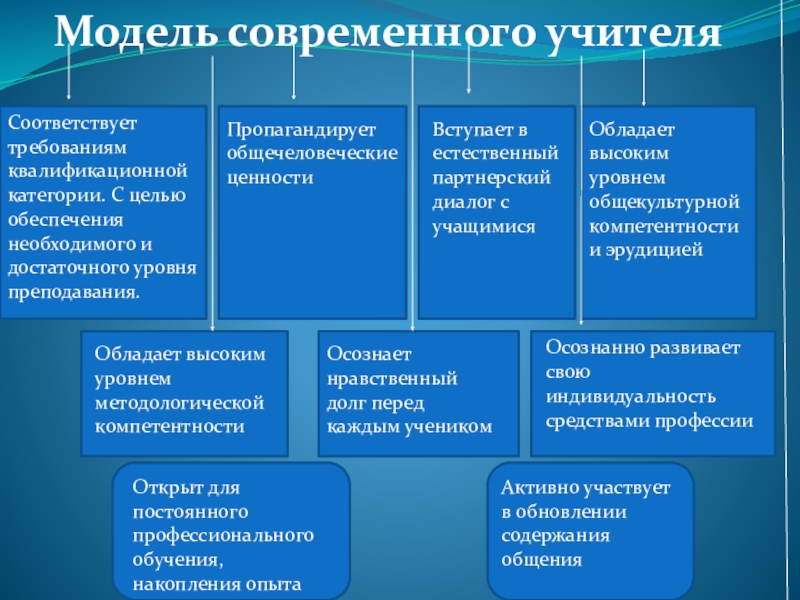 Презентация модель современного учителя