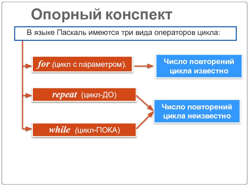 Программирование циклов с заданным условием окончания работы презентация