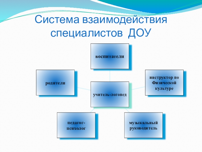 Взаимодействие воспитатель воспитатель. Схема взаимодействия логопеда со специалистами ДОУ. Взаимодействие логопеда и специалистов ДОУ. Персонал модель взаимодействия в ДОУ. Схема взаимодействия воспитателя с сотрудниками ДОУ.