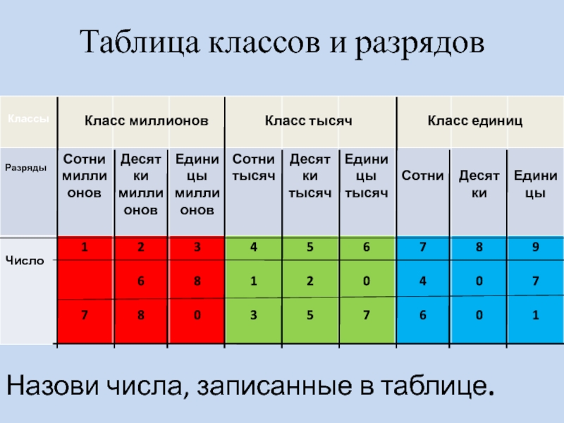 Единицы класса тысяч