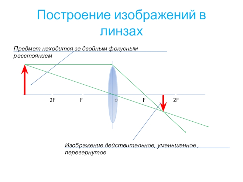 Геометрическая оптика линзы построение изображения