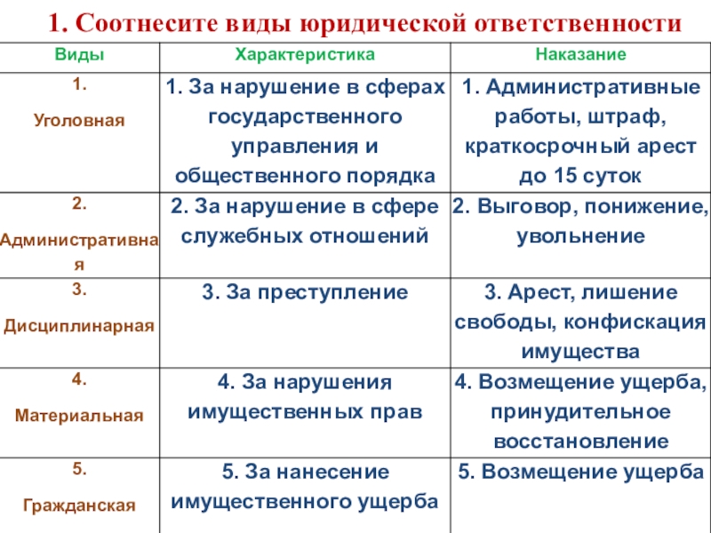 Соотнеси виды юридической ответственности. Соотнести виды ответственности и нарушении..