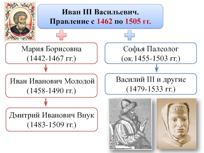 Года жены ивана 3. 1462-1505 Годы правления Ивана 3. Сыновья Ивана 3 Васильевича.