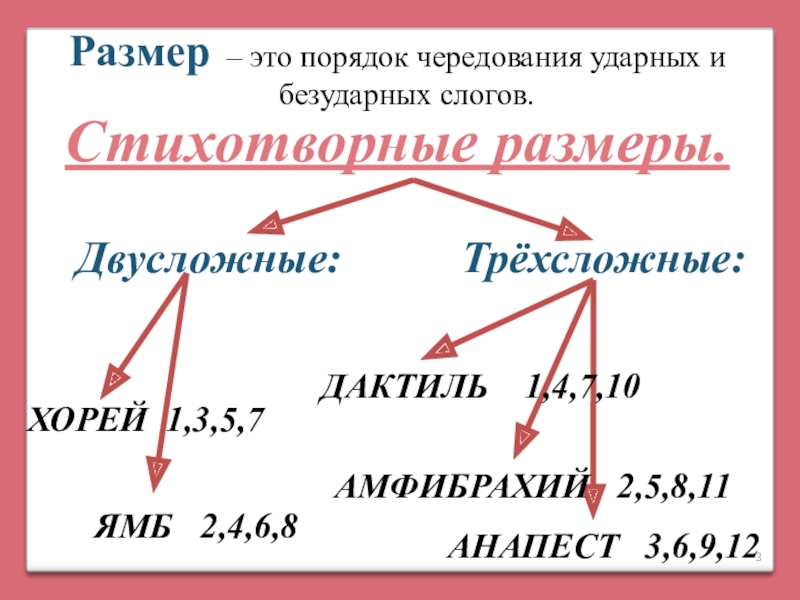 Трехсложный слог. Порядок ударных и безударных слогов. Порядок чередования ударных и безударных слогов. Безударный ударный безударный размер трехсложный стихотворный. Ударные и безударные слоги в литературе.